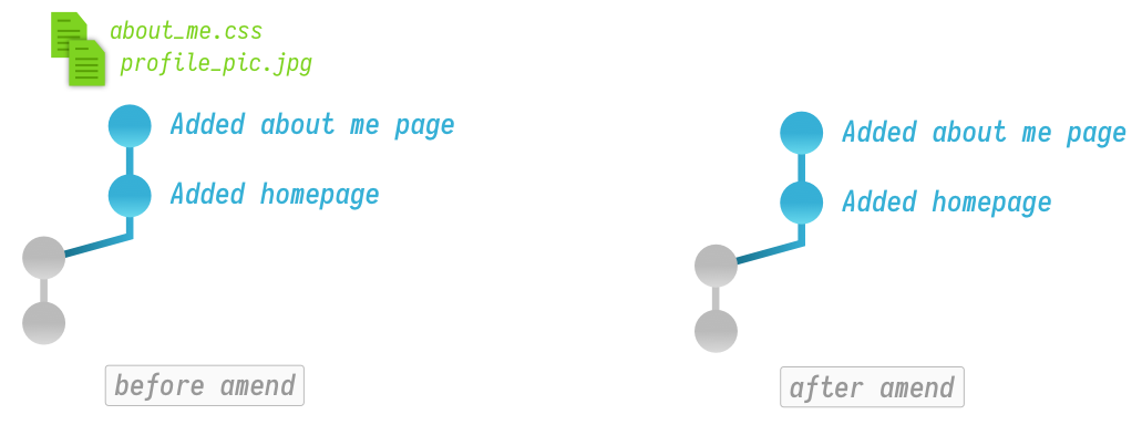 Amending a commit
